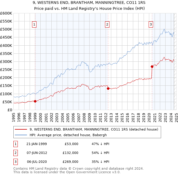 9, WESTERNS END, BRANTHAM, MANNINGTREE, CO11 1RS: Price paid vs HM Land Registry's House Price Index