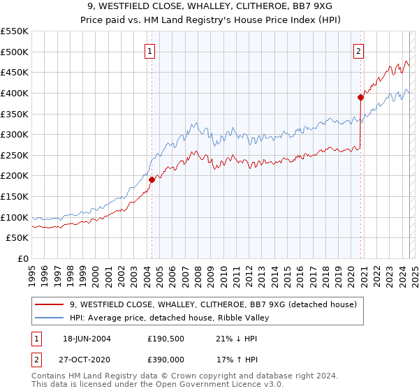 9, WESTFIELD CLOSE, WHALLEY, CLITHEROE, BB7 9XG: Price paid vs HM Land Registry's House Price Index