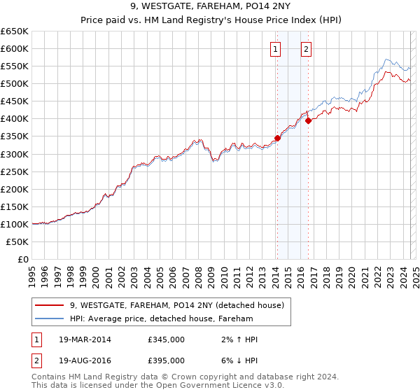 9, WESTGATE, FAREHAM, PO14 2NY: Price paid vs HM Land Registry's House Price Index