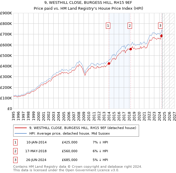 9, WESTHILL CLOSE, BURGESS HILL, RH15 9EF: Price paid vs HM Land Registry's House Price Index