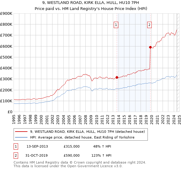 9, WESTLAND ROAD, KIRK ELLA, HULL, HU10 7PH: Price paid vs HM Land Registry's House Price Index