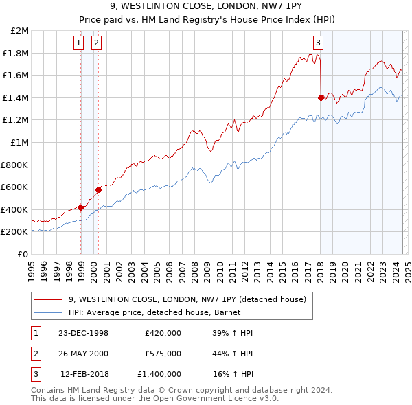 9, WESTLINTON CLOSE, LONDON, NW7 1PY: Price paid vs HM Land Registry's House Price Index