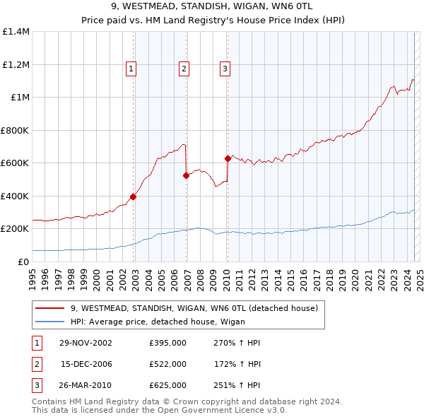 9, WESTMEAD, STANDISH, WIGAN, WN6 0TL: Price paid vs HM Land Registry's House Price Index