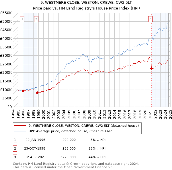 9, WESTMERE CLOSE, WESTON, CREWE, CW2 5LT: Price paid vs HM Land Registry's House Price Index