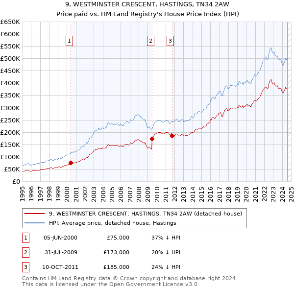 9, WESTMINSTER CRESCENT, HASTINGS, TN34 2AW: Price paid vs HM Land Registry's House Price Index