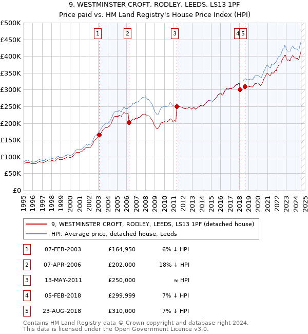 9, WESTMINSTER CROFT, RODLEY, LEEDS, LS13 1PF: Price paid vs HM Land Registry's House Price Index