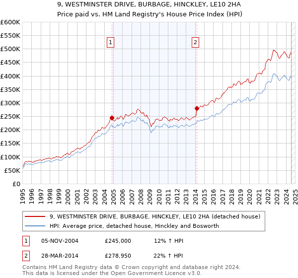 9, WESTMINSTER DRIVE, BURBAGE, HINCKLEY, LE10 2HA: Price paid vs HM Land Registry's House Price Index