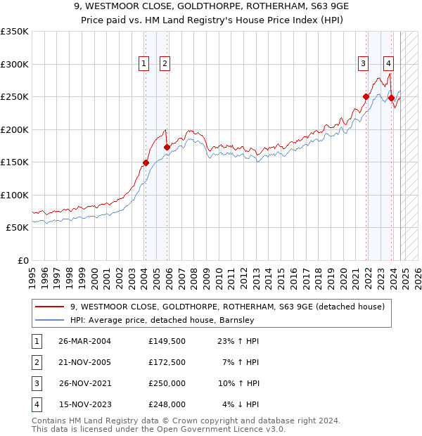 9, WESTMOOR CLOSE, GOLDTHORPE, ROTHERHAM, S63 9GE: Price paid vs HM Land Registry's House Price Index