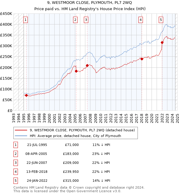 9, WESTMOOR CLOSE, PLYMOUTH, PL7 2WQ: Price paid vs HM Land Registry's House Price Index