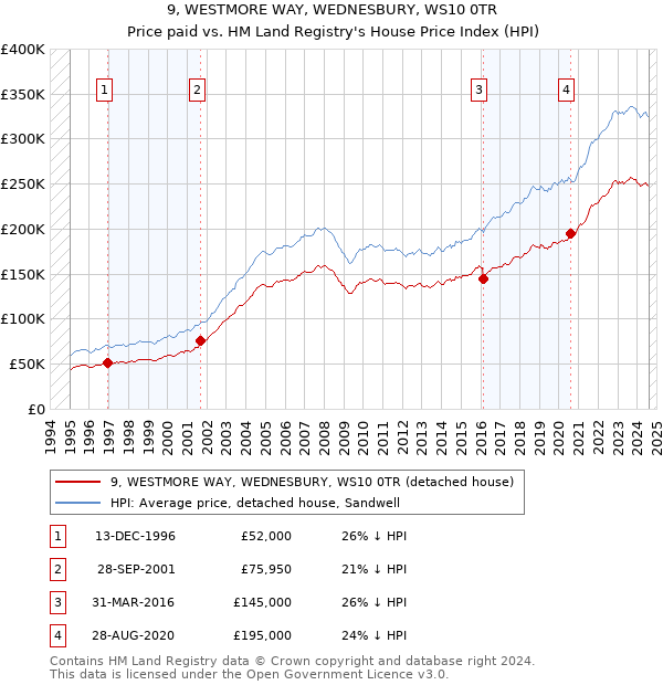 9, WESTMORE WAY, WEDNESBURY, WS10 0TR: Price paid vs HM Land Registry's House Price Index