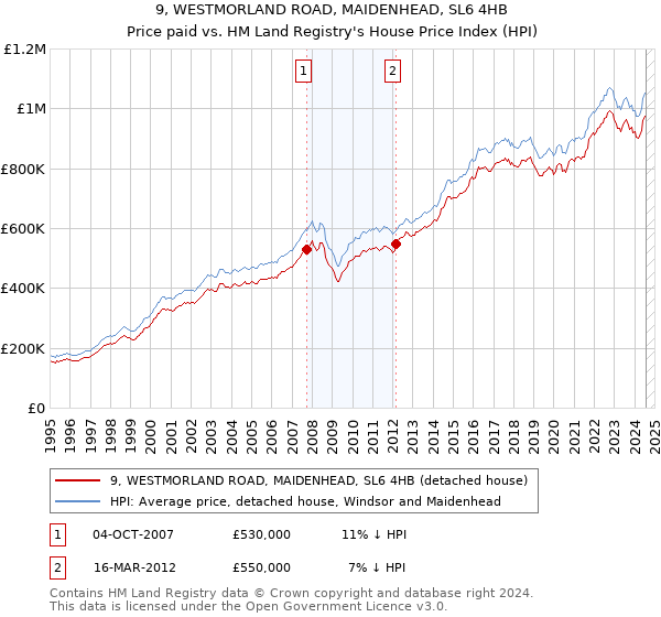 9, WESTMORLAND ROAD, MAIDENHEAD, SL6 4HB: Price paid vs HM Land Registry's House Price Index