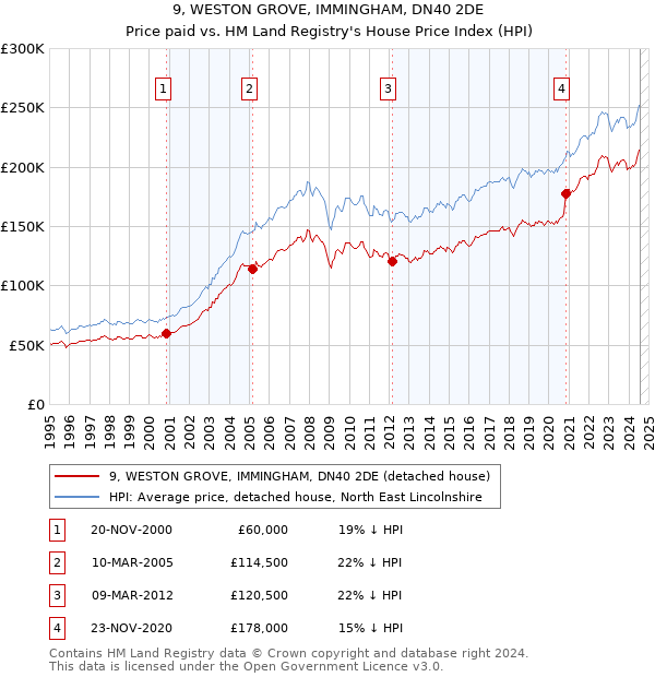 9, WESTON GROVE, IMMINGHAM, DN40 2DE: Price paid vs HM Land Registry's House Price Index