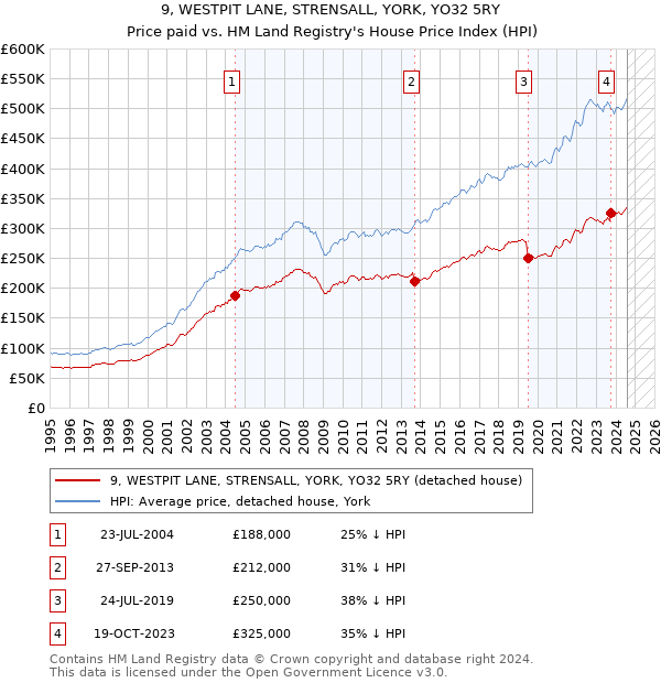 9, WESTPIT LANE, STRENSALL, YORK, YO32 5RY: Price paid vs HM Land Registry's House Price Index