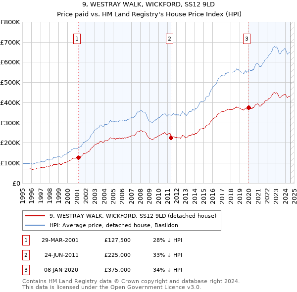 9, WESTRAY WALK, WICKFORD, SS12 9LD: Price paid vs HM Land Registry's House Price Index