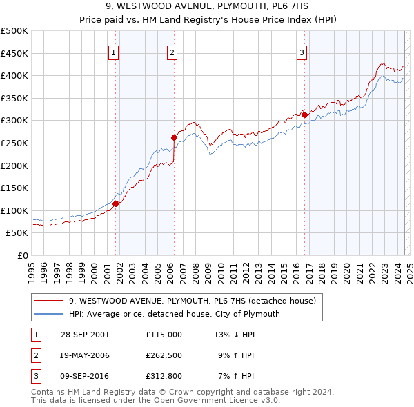 9, WESTWOOD AVENUE, PLYMOUTH, PL6 7HS: Price paid vs HM Land Registry's House Price Index