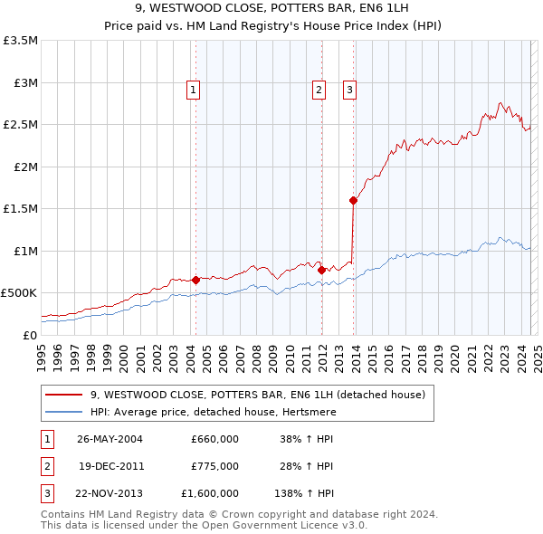 9, WESTWOOD CLOSE, POTTERS BAR, EN6 1LH: Price paid vs HM Land Registry's House Price Index