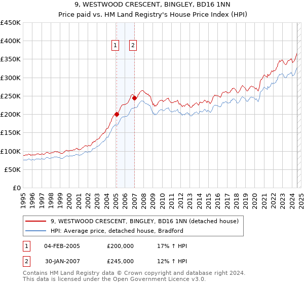 9, WESTWOOD CRESCENT, BINGLEY, BD16 1NN: Price paid vs HM Land Registry's House Price Index