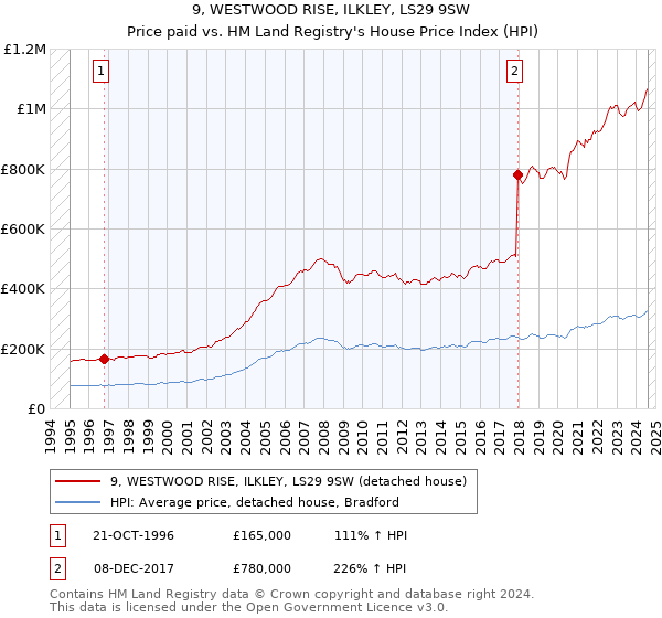 9, WESTWOOD RISE, ILKLEY, LS29 9SW: Price paid vs HM Land Registry's House Price Index