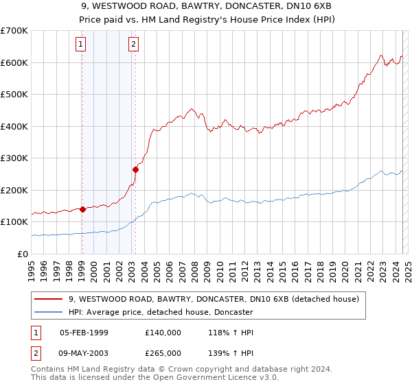 9, WESTWOOD ROAD, BAWTRY, DONCASTER, DN10 6XB: Price paid vs HM Land Registry's House Price Index