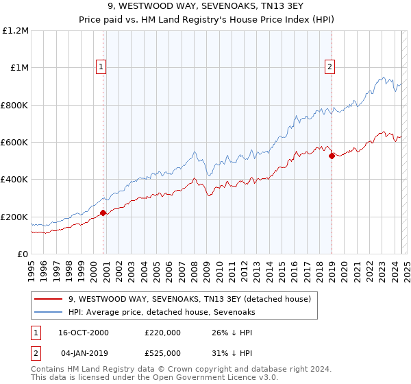 9, WESTWOOD WAY, SEVENOAKS, TN13 3EY: Price paid vs HM Land Registry's House Price Index