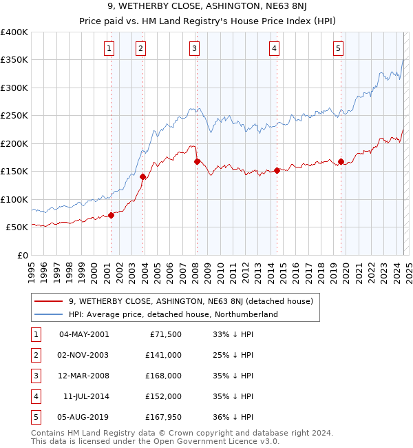 9, WETHERBY CLOSE, ASHINGTON, NE63 8NJ: Price paid vs HM Land Registry's House Price Index