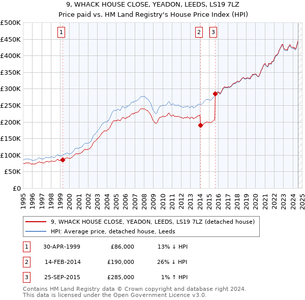 9, WHACK HOUSE CLOSE, YEADON, LEEDS, LS19 7LZ: Price paid vs HM Land Registry's House Price Index