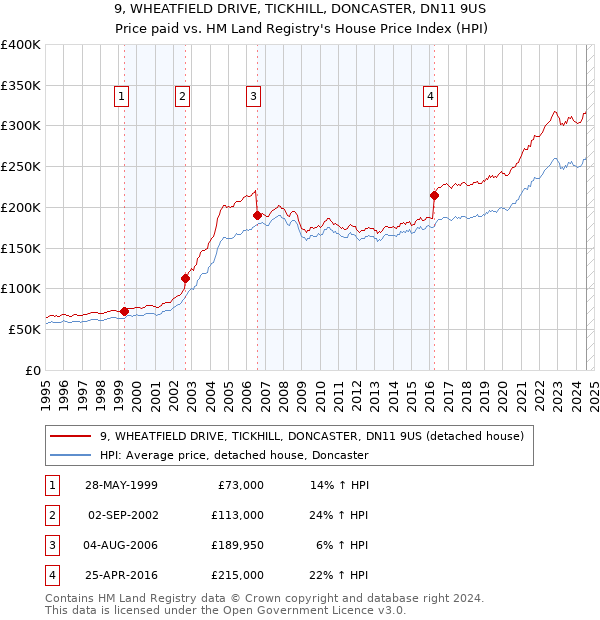 9, WHEATFIELD DRIVE, TICKHILL, DONCASTER, DN11 9US: Price paid vs HM Land Registry's House Price Index