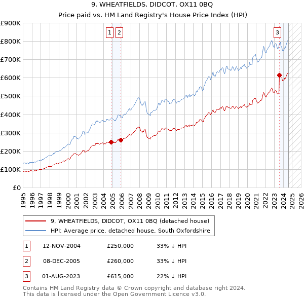 9, WHEATFIELDS, DIDCOT, OX11 0BQ: Price paid vs HM Land Registry's House Price Index