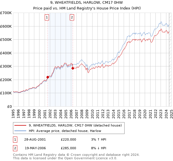 9, WHEATFIELDS, HARLOW, CM17 0HW: Price paid vs HM Land Registry's House Price Index