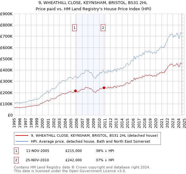 9, WHEATHILL CLOSE, KEYNSHAM, BRISTOL, BS31 2HL: Price paid vs HM Land Registry's House Price Index