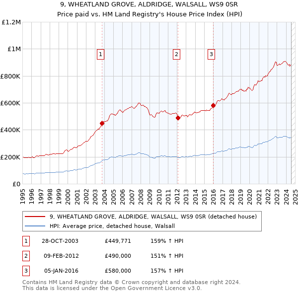 9, WHEATLAND GROVE, ALDRIDGE, WALSALL, WS9 0SR: Price paid vs HM Land Registry's House Price Index