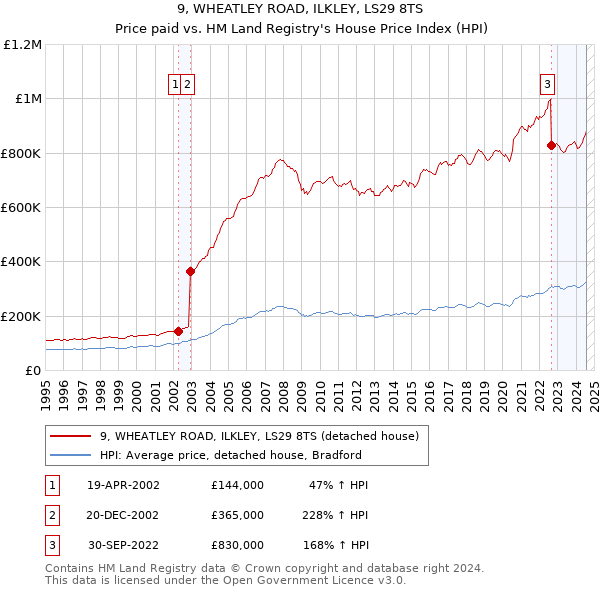 9, WHEATLEY ROAD, ILKLEY, LS29 8TS: Price paid vs HM Land Registry's House Price Index