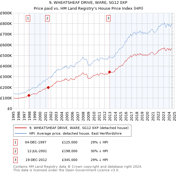 9, WHEATSHEAF DRIVE, WARE, SG12 0XP: Price paid vs HM Land Registry's House Price Index