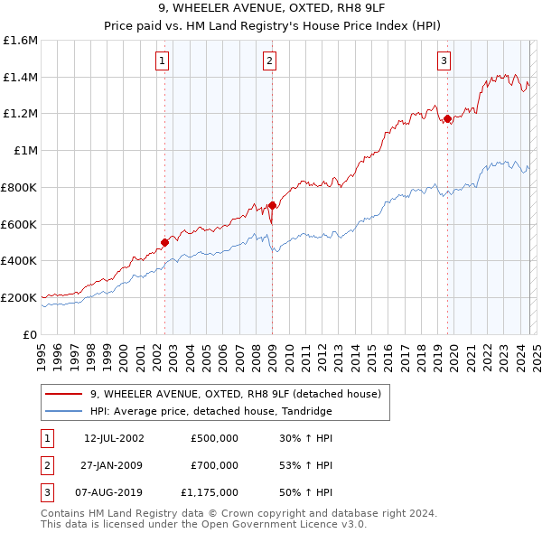 9, WHEELER AVENUE, OXTED, RH8 9LF: Price paid vs HM Land Registry's House Price Index