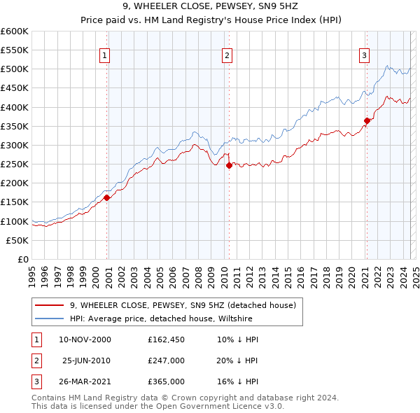 9, WHEELER CLOSE, PEWSEY, SN9 5HZ: Price paid vs HM Land Registry's House Price Index