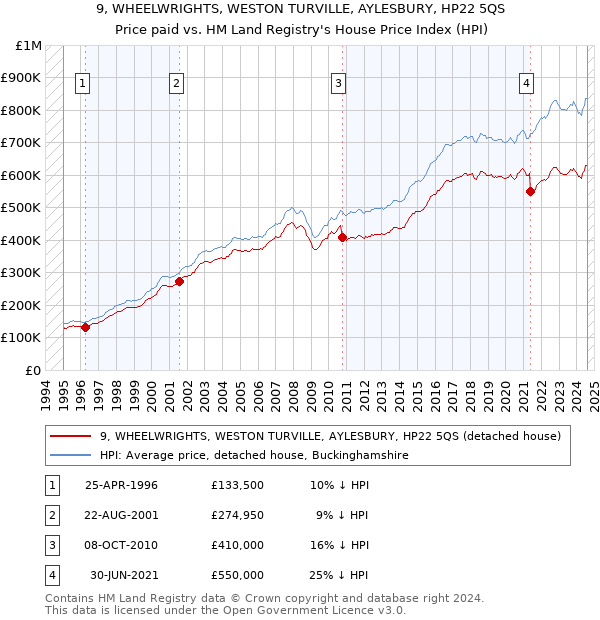 9, WHEELWRIGHTS, WESTON TURVILLE, AYLESBURY, HP22 5QS: Price paid vs HM Land Registry's House Price Index