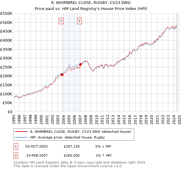 9, WHIMBREL CLOSE, RUGBY, CV23 0WG: Price paid vs HM Land Registry's House Price Index