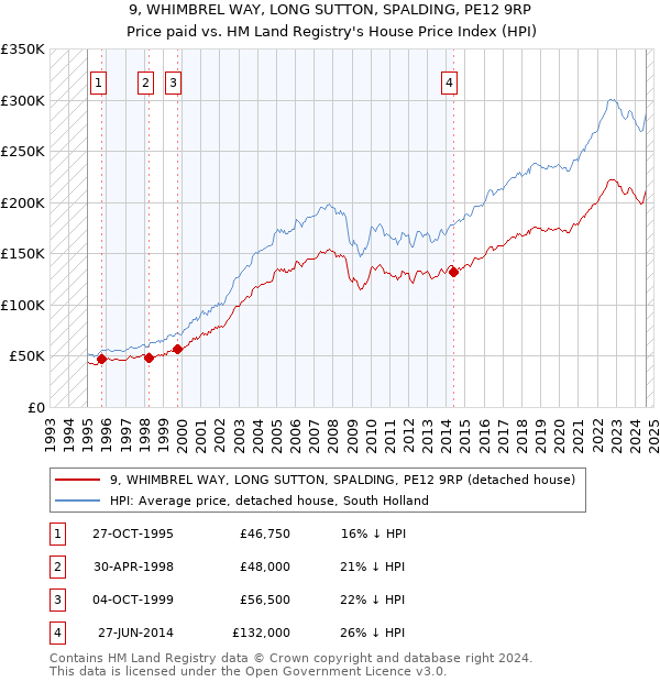 9, WHIMBREL WAY, LONG SUTTON, SPALDING, PE12 9RP: Price paid vs HM Land Registry's House Price Index