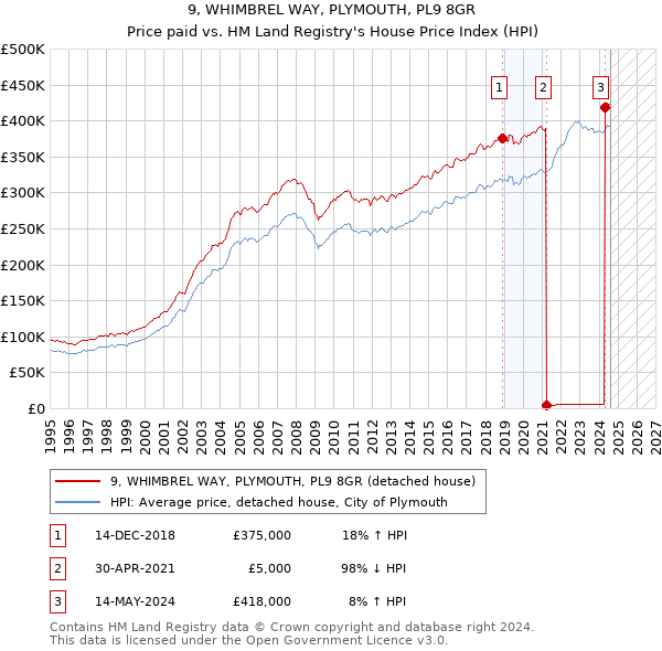 9, WHIMBREL WAY, PLYMOUTH, PL9 8GR: Price paid vs HM Land Registry's House Price Index