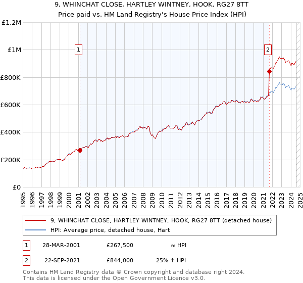 9, WHINCHAT CLOSE, HARTLEY WINTNEY, HOOK, RG27 8TT: Price paid vs HM Land Registry's House Price Index