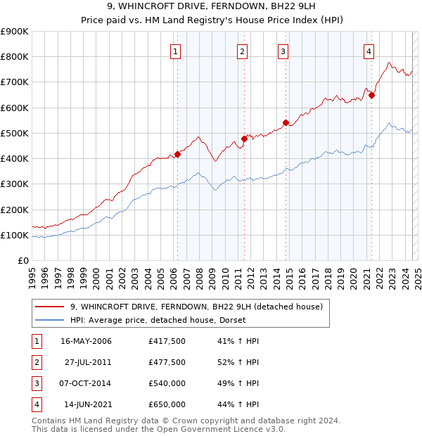 9, WHINCROFT DRIVE, FERNDOWN, BH22 9LH: Price paid vs HM Land Registry's House Price Index