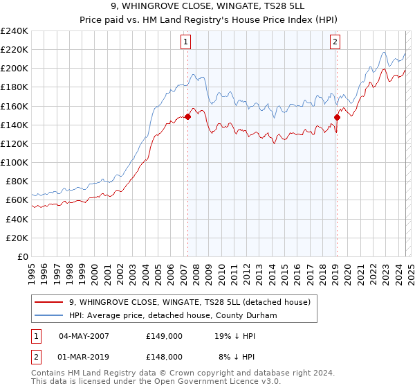 9, WHINGROVE CLOSE, WINGATE, TS28 5LL: Price paid vs HM Land Registry's House Price Index