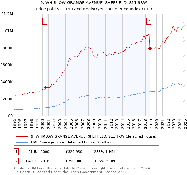 9, WHIRLOW GRANGE AVENUE, SHEFFIELD, S11 9RW: Price paid vs HM Land Registry's House Price Index