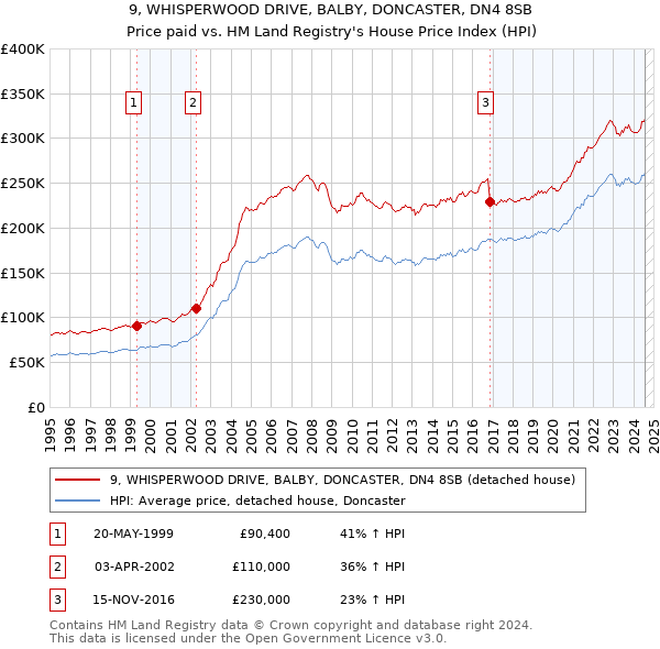 9, WHISPERWOOD DRIVE, BALBY, DONCASTER, DN4 8SB: Price paid vs HM Land Registry's House Price Index