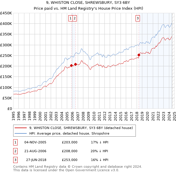 9, WHISTON CLOSE, SHREWSBURY, SY3 6BY: Price paid vs HM Land Registry's House Price Index