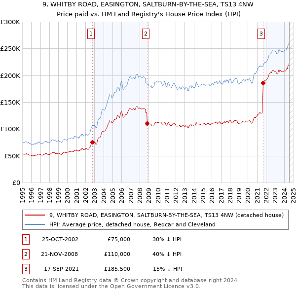 9, WHITBY ROAD, EASINGTON, SALTBURN-BY-THE-SEA, TS13 4NW: Price paid vs HM Land Registry's House Price Index