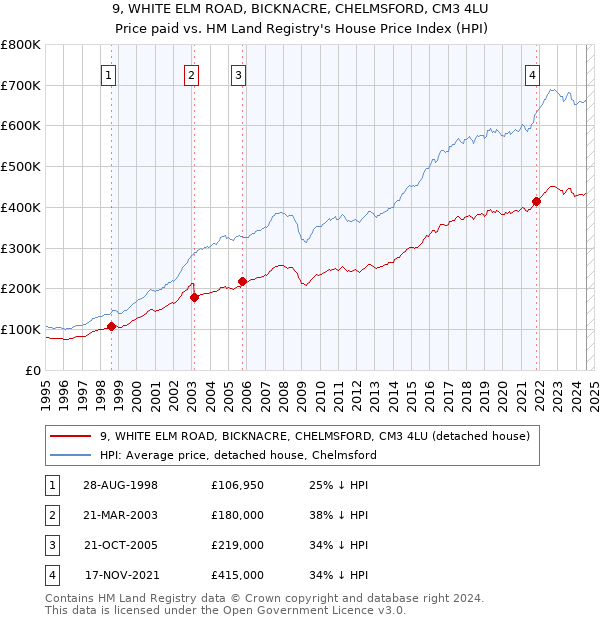 9, WHITE ELM ROAD, BICKNACRE, CHELMSFORD, CM3 4LU: Price paid vs HM Land Registry's House Price Index