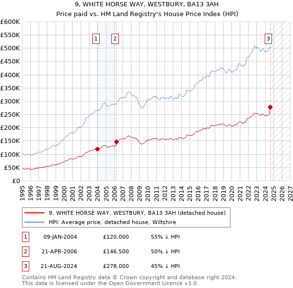 9, WHITE HORSE WAY, WESTBURY, BA13 3AH: Price paid vs HM Land Registry's House Price Index