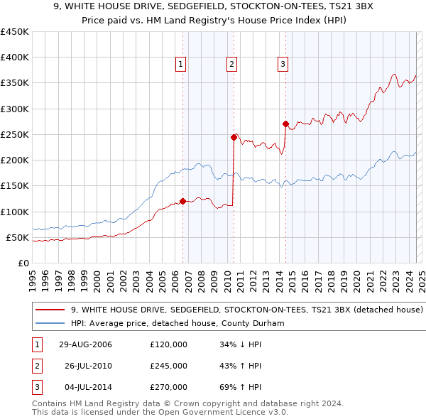 9, WHITE HOUSE DRIVE, SEDGEFIELD, STOCKTON-ON-TEES, TS21 3BX: Price paid vs HM Land Registry's House Price Index