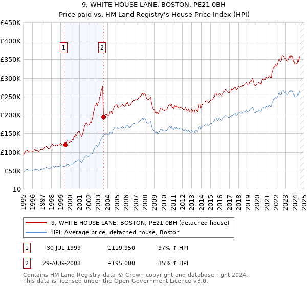 9, WHITE HOUSE LANE, BOSTON, PE21 0BH: Price paid vs HM Land Registry's House Price Index